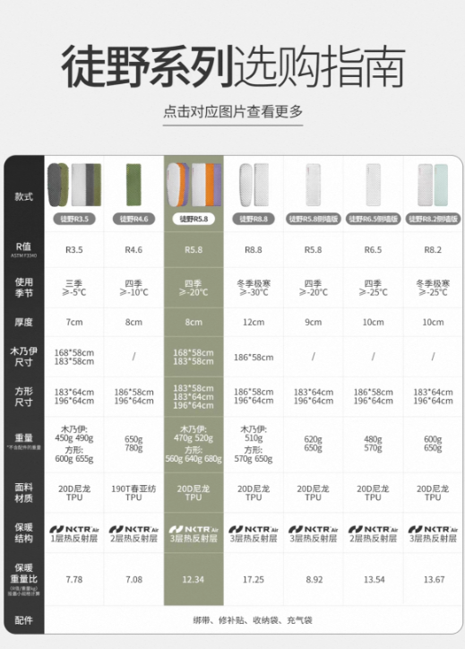 Naturehike Tuye R5.8 Ultralight Inflatable Sleeping Pad - High R-Value, Fast Inflation, for 3-Season & High Altitude Camping 挪客 徒野 高R值充气垫 超轻便携 快速充气 户外露营睡垫 - Image 2